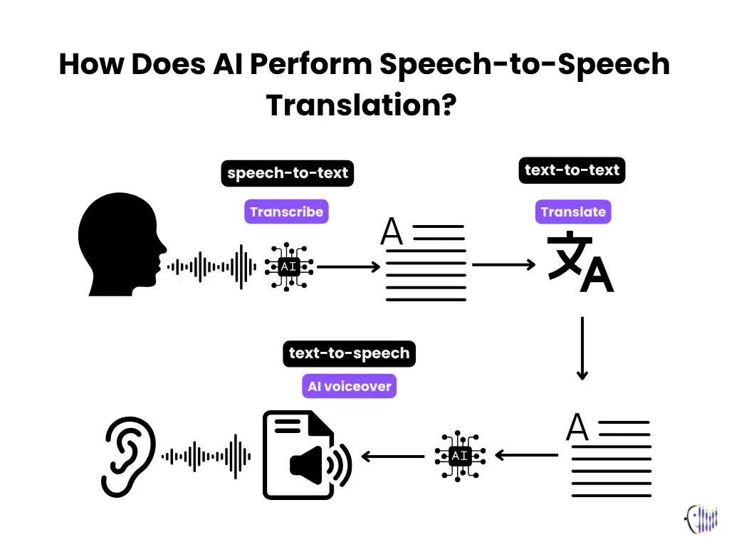 How does AI perform speech-to-speech translation