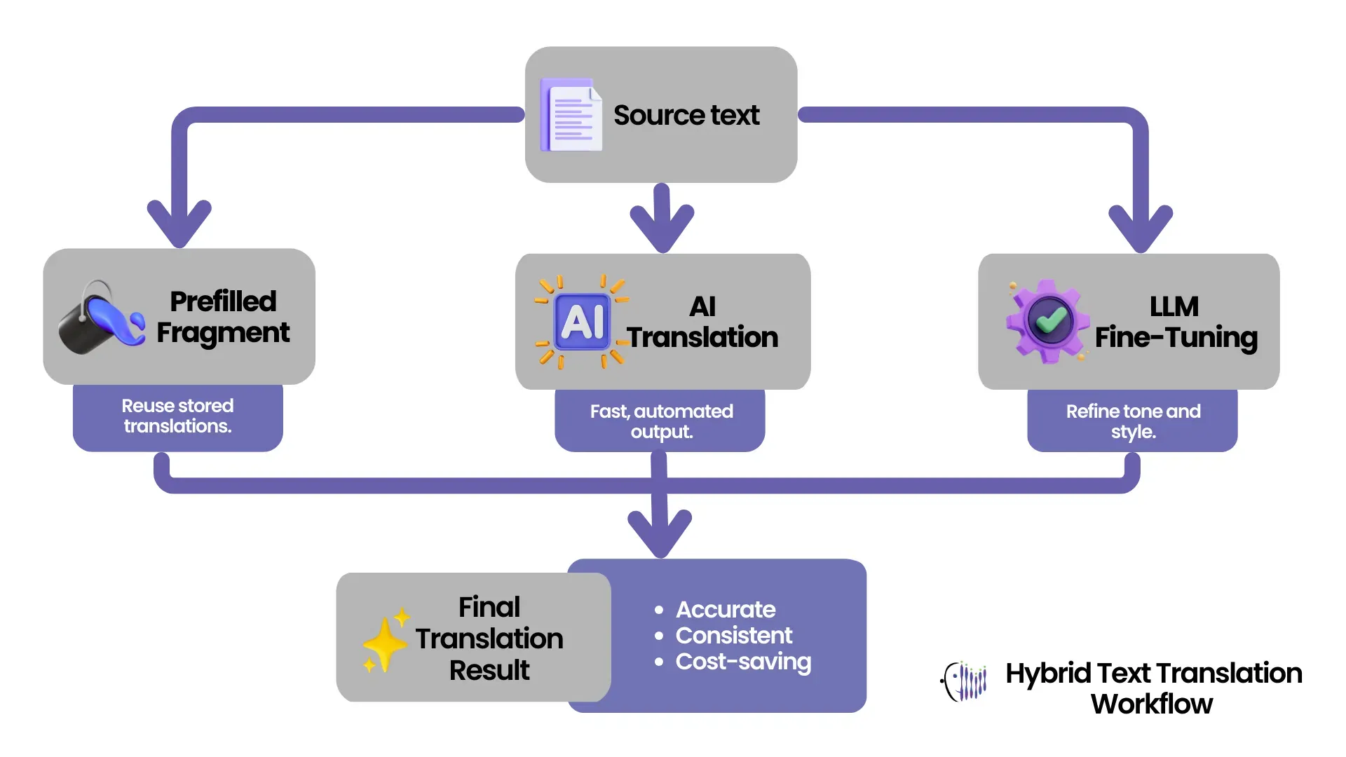Hybrid Translation Workflow