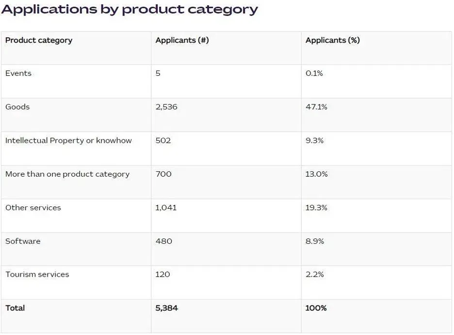 EMDG Round 1_Applications by product category