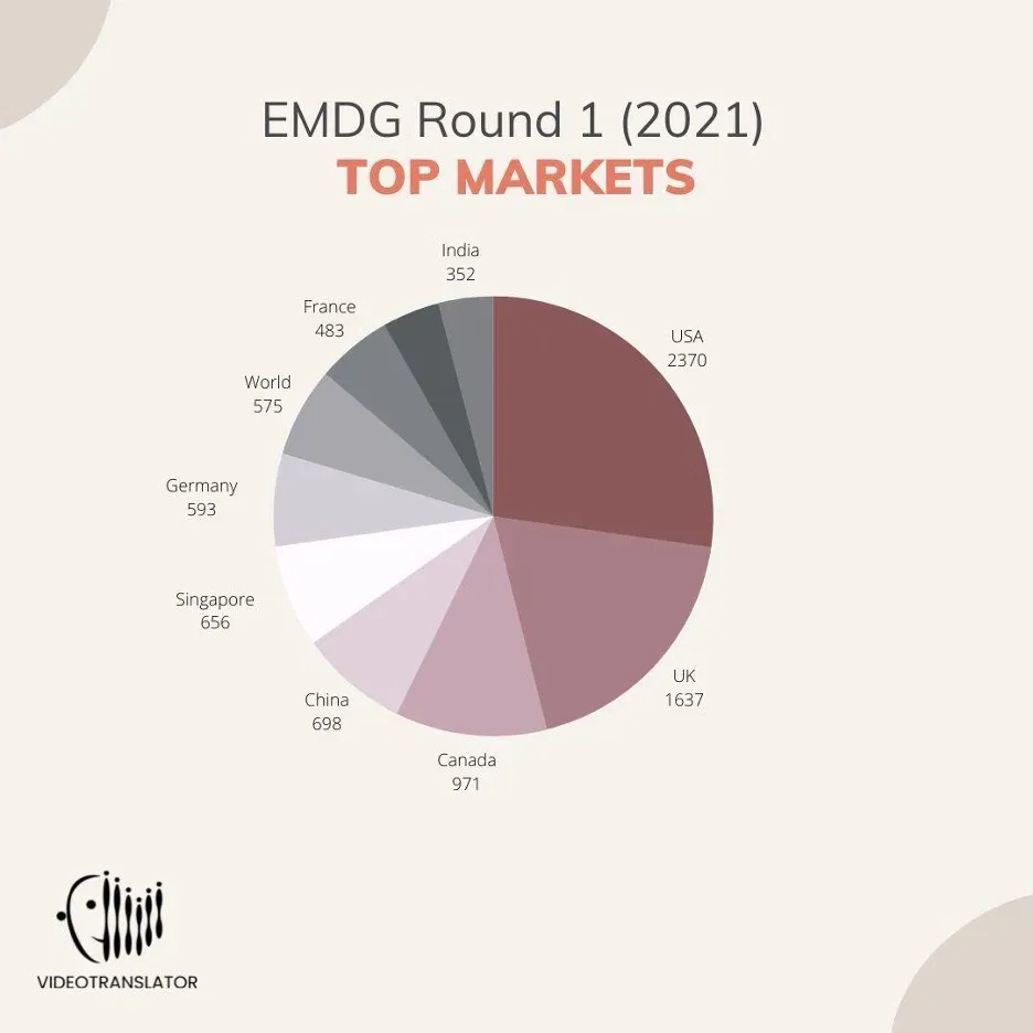 EMDG Round 1_Top Market.webp