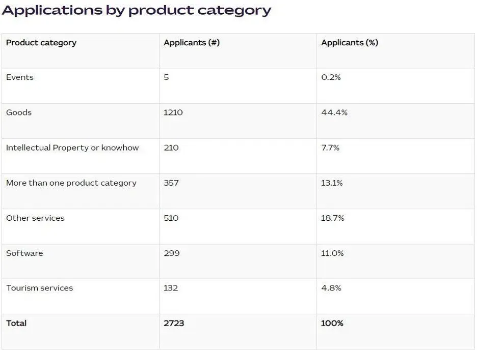EMDG Round 2_Applications by product category.webp