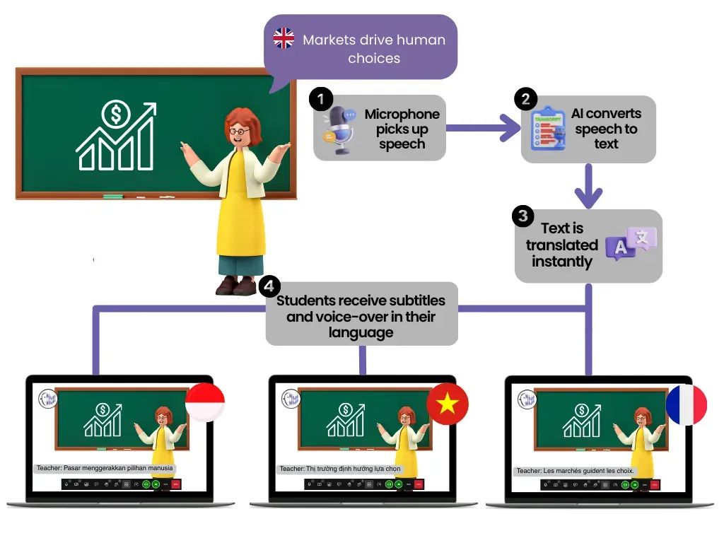 How VideoTranslatorAI’s Speech Translation Works