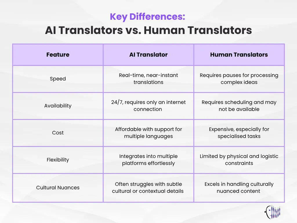 Key Difference-AI Translators vs Humans