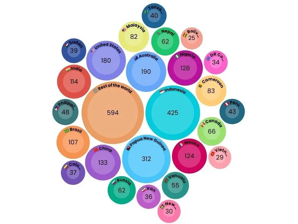 Number of Endangered Languages by Country