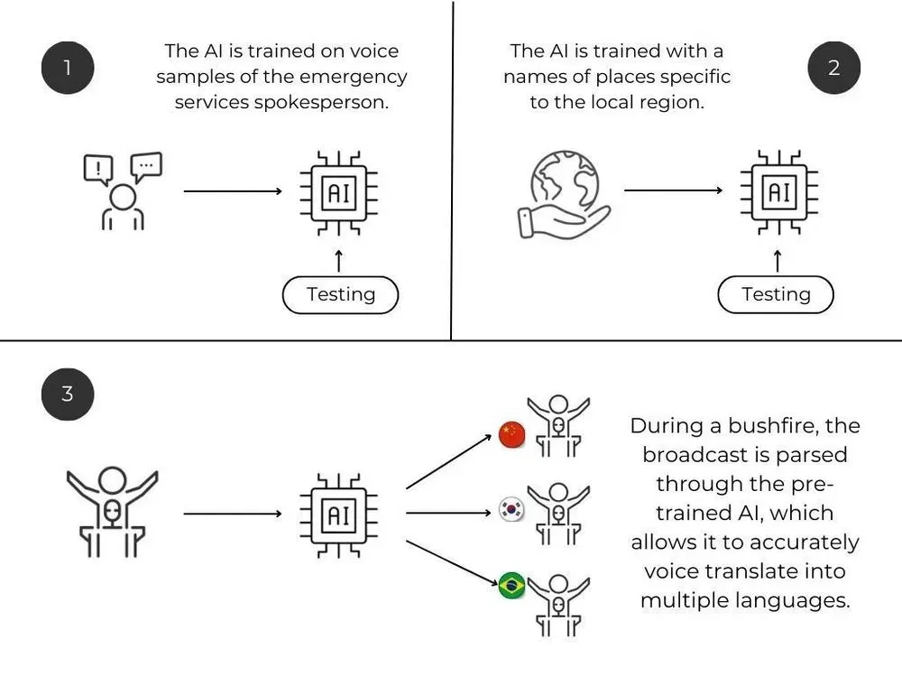 Trusted Lingo envisages a three-step solution to inclusive communications at scale