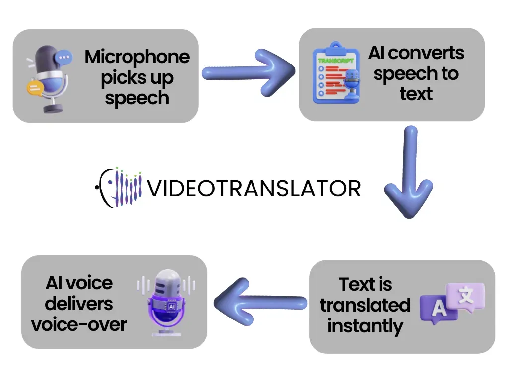 how videotranslatorai multilngual video call works.webp