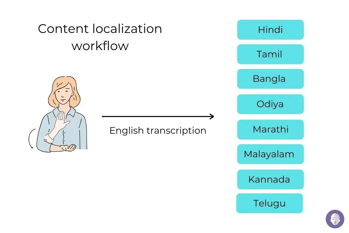 content localization workflow